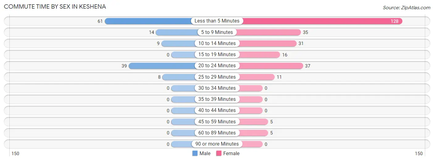 Commute Time by Sex in Keshena