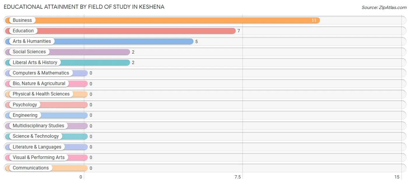 Educational Attainment by Field of Study in Keshena