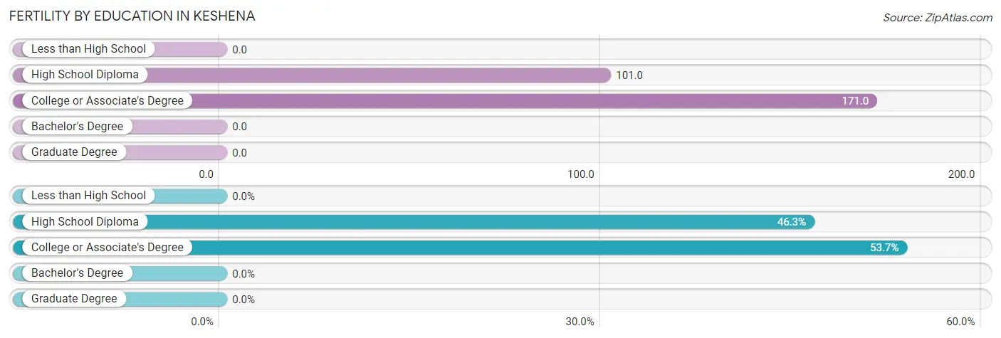 Female Fertility by Education Attainment in Keshena