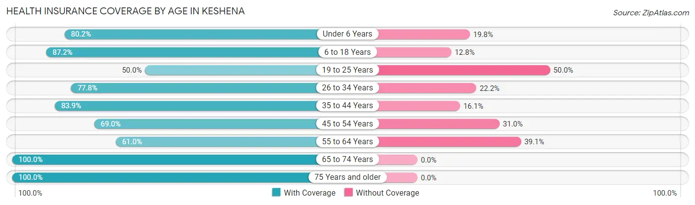 Health Insurance Coverage by Age in Keshena