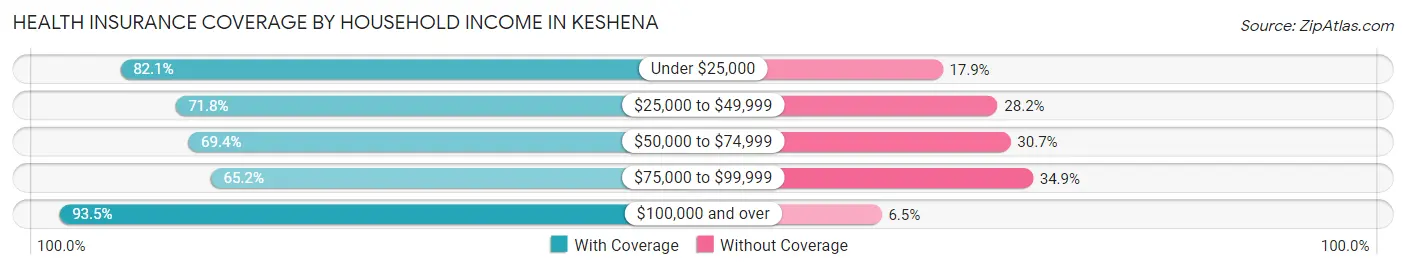 Health Insurance Coverage by Household Income in Keshena