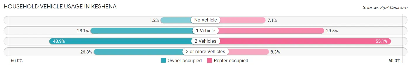 Household Vehicle Usage in Keshena