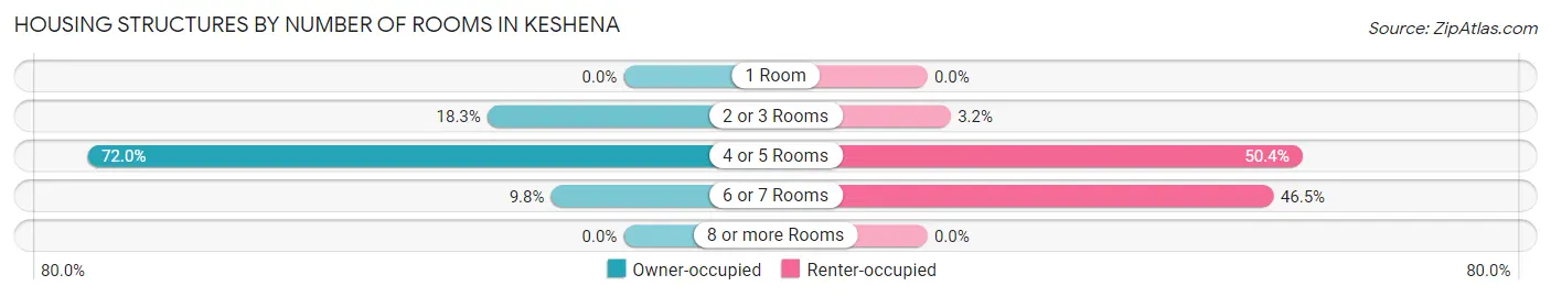 Housing Structures by Number of Rooms in Keshena