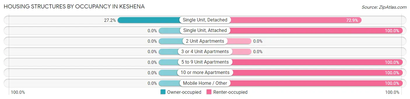 Housing Structures by Occupancy in Keshena