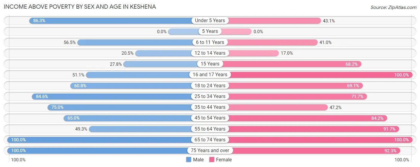 Income Above Poverty by Sex and Age in Keshena