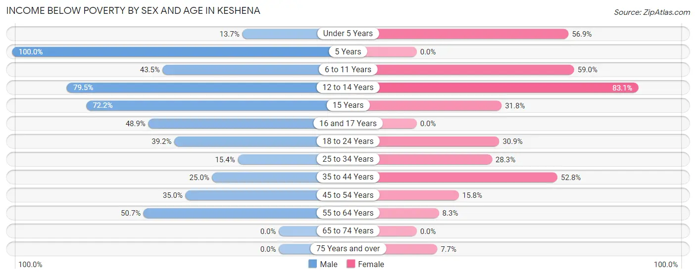 Income Below Poverty by Sex and Age in Keshena