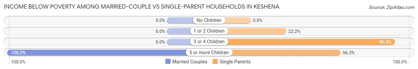 Income Below Poverty Among Married-Couple vs Single-Parent Households in Keshena