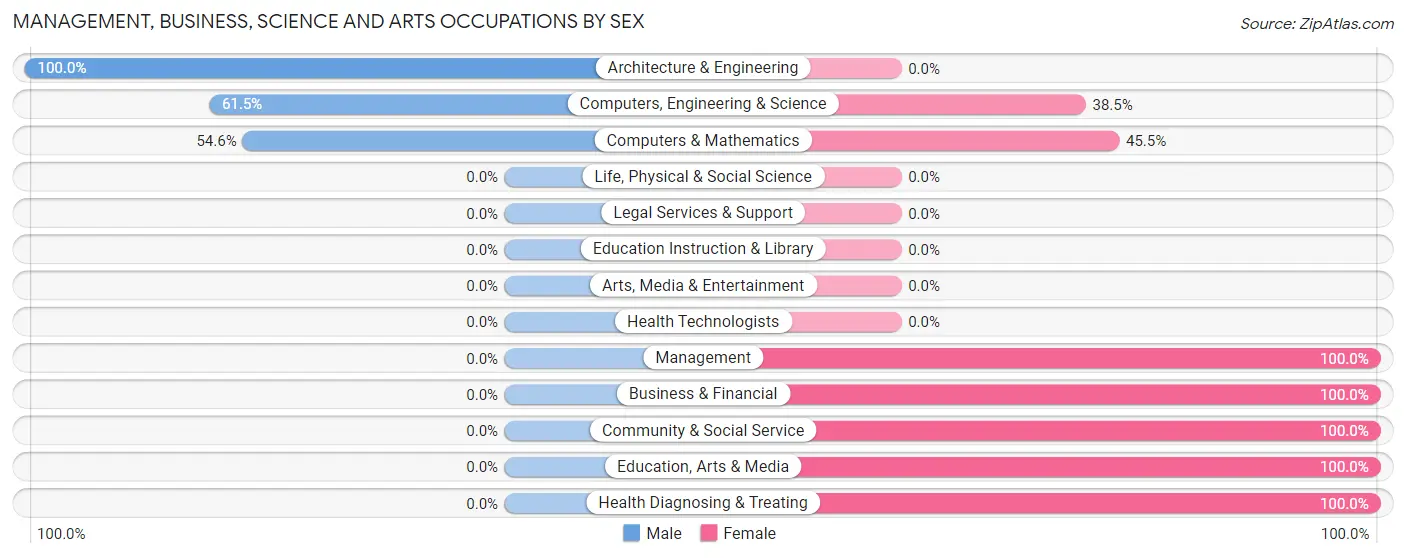 Management, Business, Science and Arts Occupations by Sex in Keshena