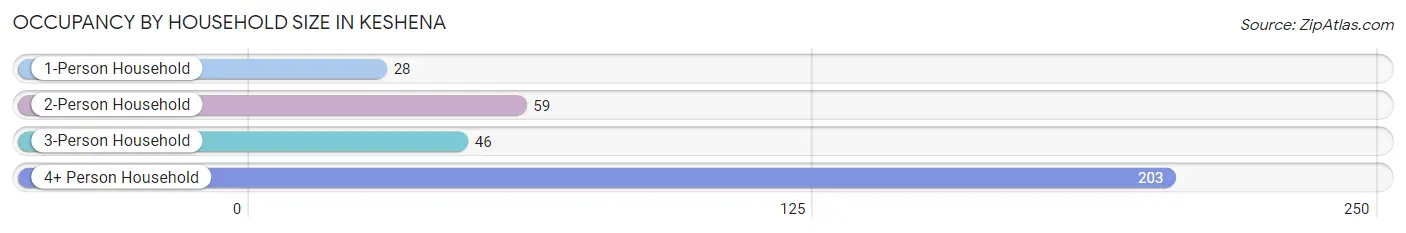 Occupancy by Household Size in Keshena