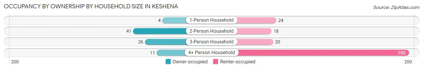 Occupancy by Ownership by Household Size in Keshena