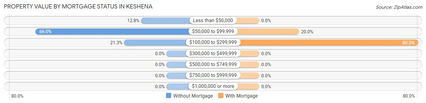 Property Value by Mortgage Status in Keshena