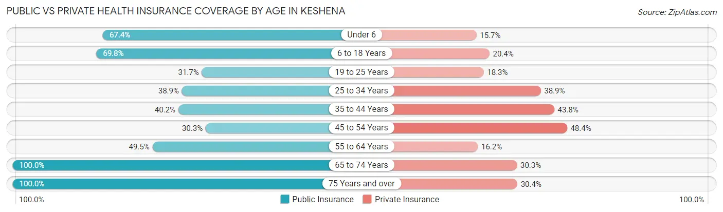 Public vs Private Health Insurance Coverage by Age in Keshena