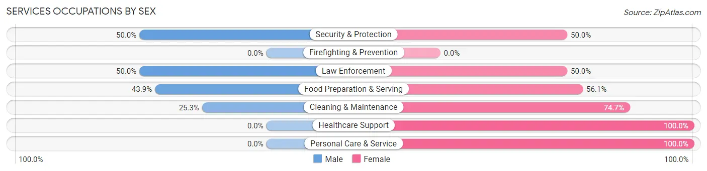 Services Occupations by Sex in Keshena
