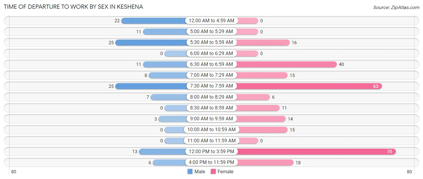 Time of Departure to Work by Sex in Keshena