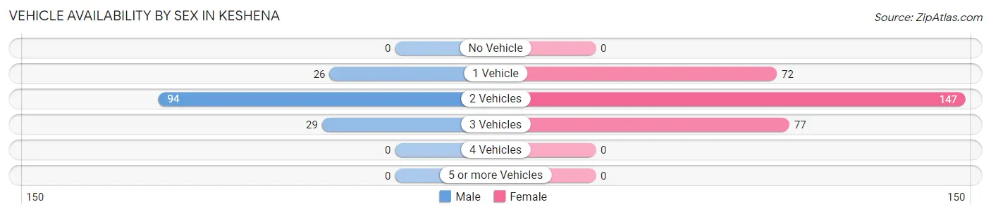 Vehicle Availability by Sex in Keshena