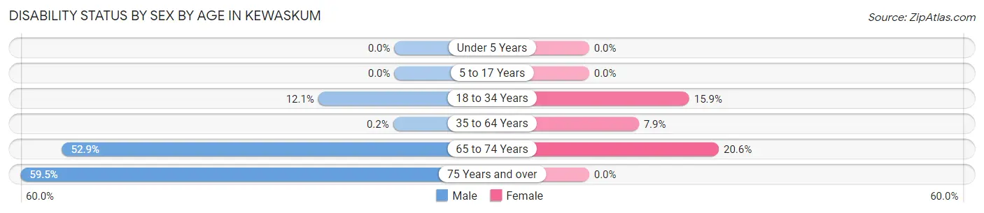 Disability Status by Sex by Age in Kewaskum