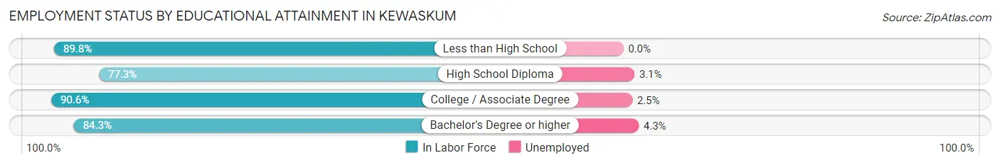 Employment Status by Educational Attainment in Kewaskum