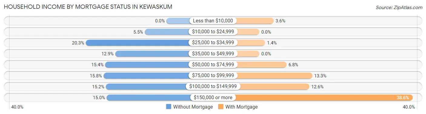 Household Income by Mortgage Status in Kewaskum