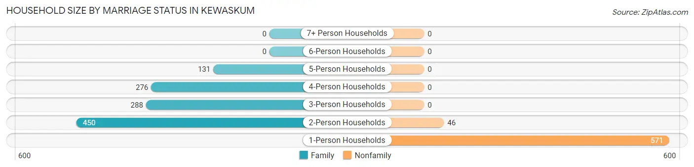 Household Size by Marriage Status in Kewaskum