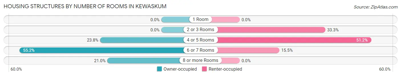 Housing Structures by Number of Rooms in Kewaskum