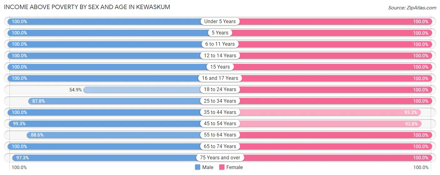 Income Above Poverty by Sex and Age in Kewaskum