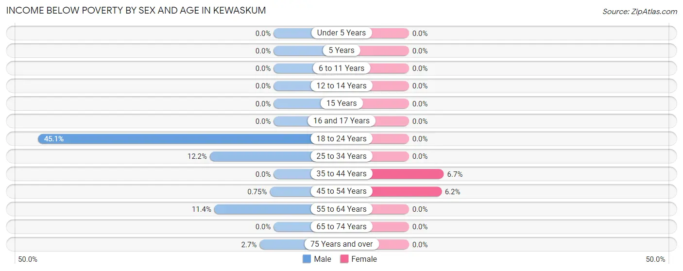 Income Below Poverty by Sex and Age in Kewaskum