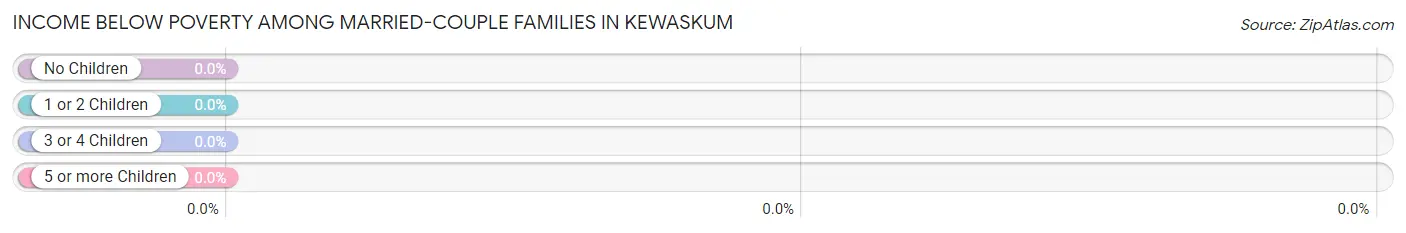 Income Below Poverty Among Married-Couple Families in Kewaskum