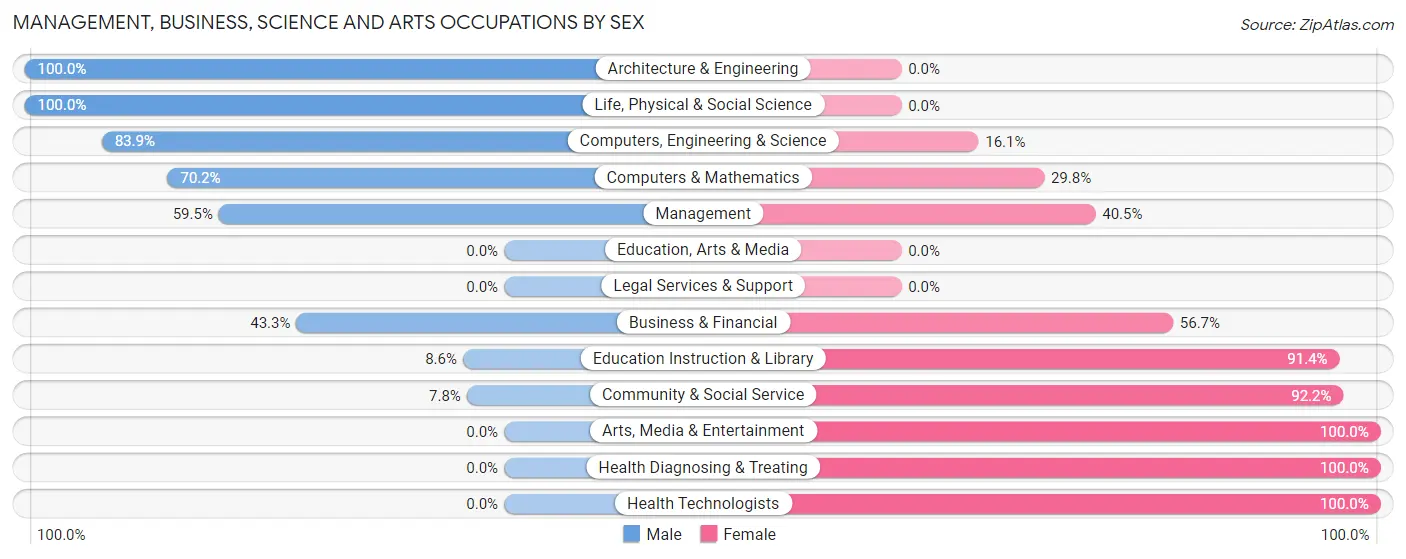 Management, Business, Science and Arts Occupations by Sex in Kewaskum