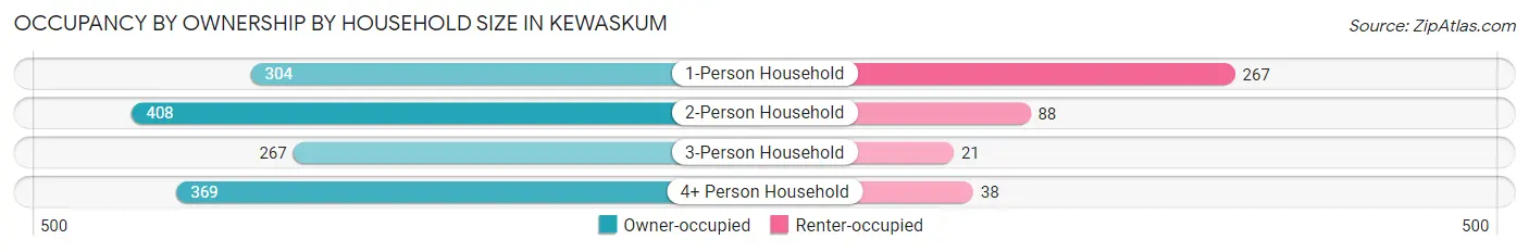 Occupancy by Ownership by Household Size in Kewaskum