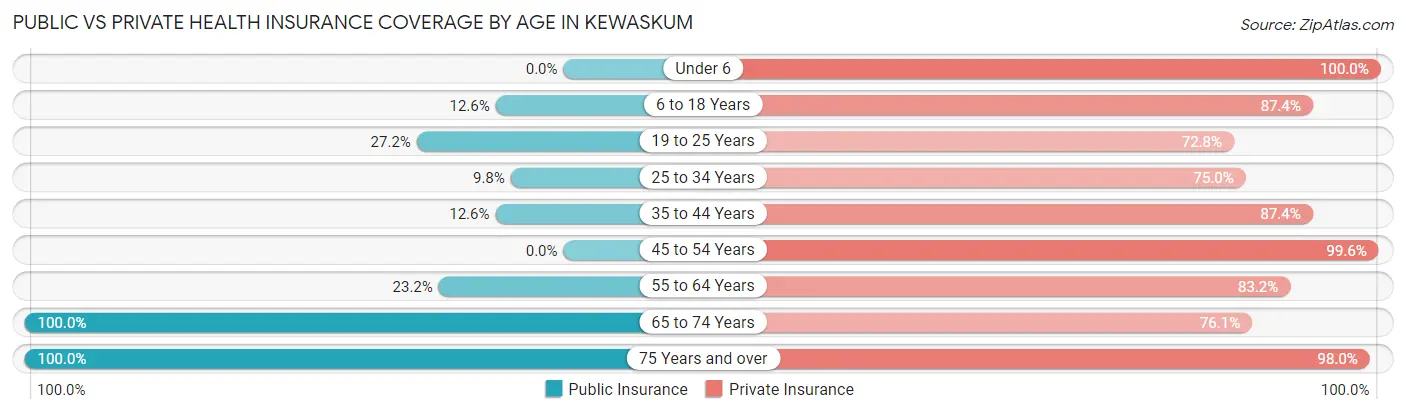 Public vs Private Health Insurance Coverage by Age in Kewaskum