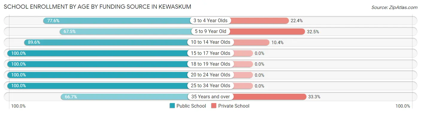 School Enrollment by Age by Funding Source in Kewaskum