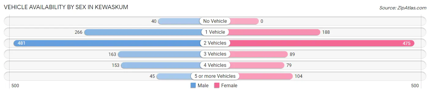 Vehicle Availability by Sex in Kewaskum
