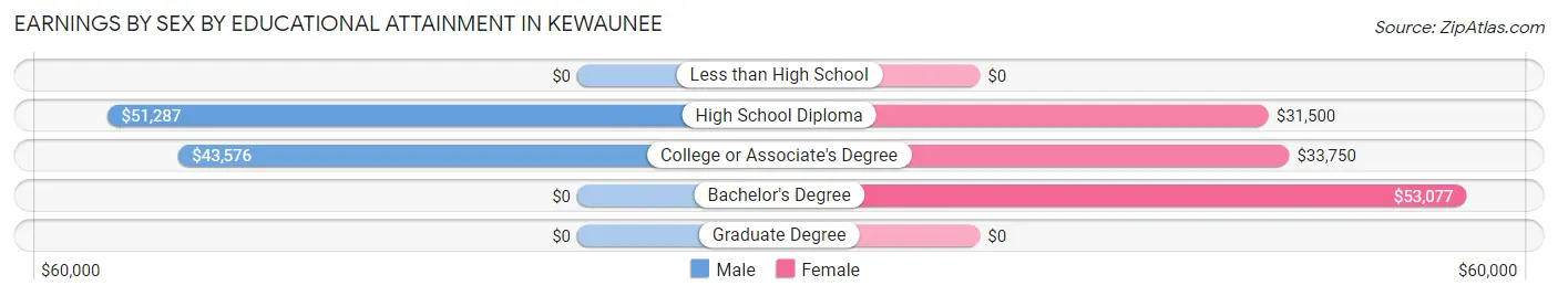 Earnings by Sex by Educational Attainment in Kewaunee