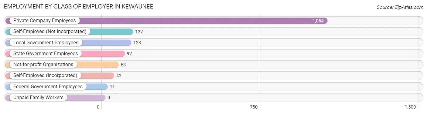 Employment by Class of Employer in Kewaunee