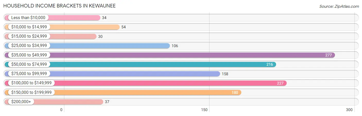 Household Income Brackets in Kewaunee