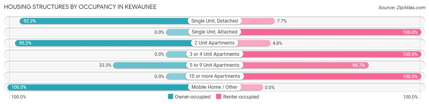 Housing Structures by Occupancy in Kewaunee