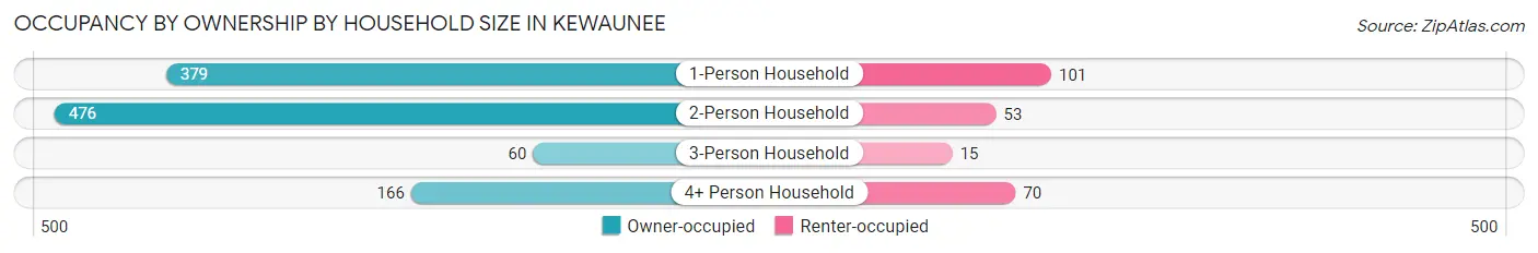 Occupancy by Ownership by Household Size in Kewaunee