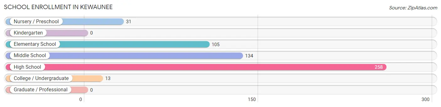 School Enrollment in Kewaunee