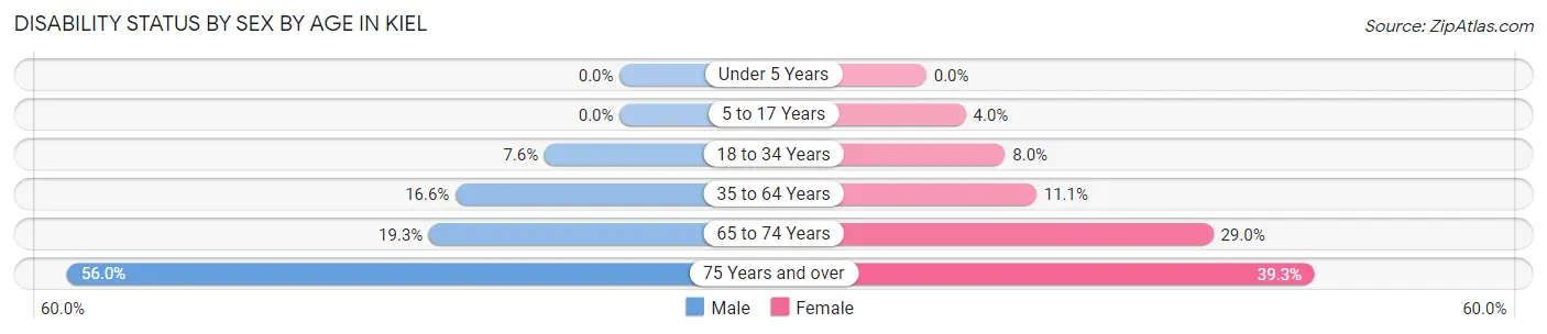 Disability Status by Sex by Age in Kiel