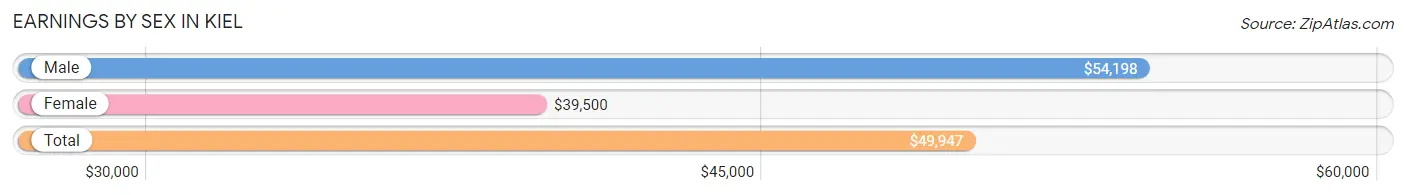 Earnings by Sex in Kiel