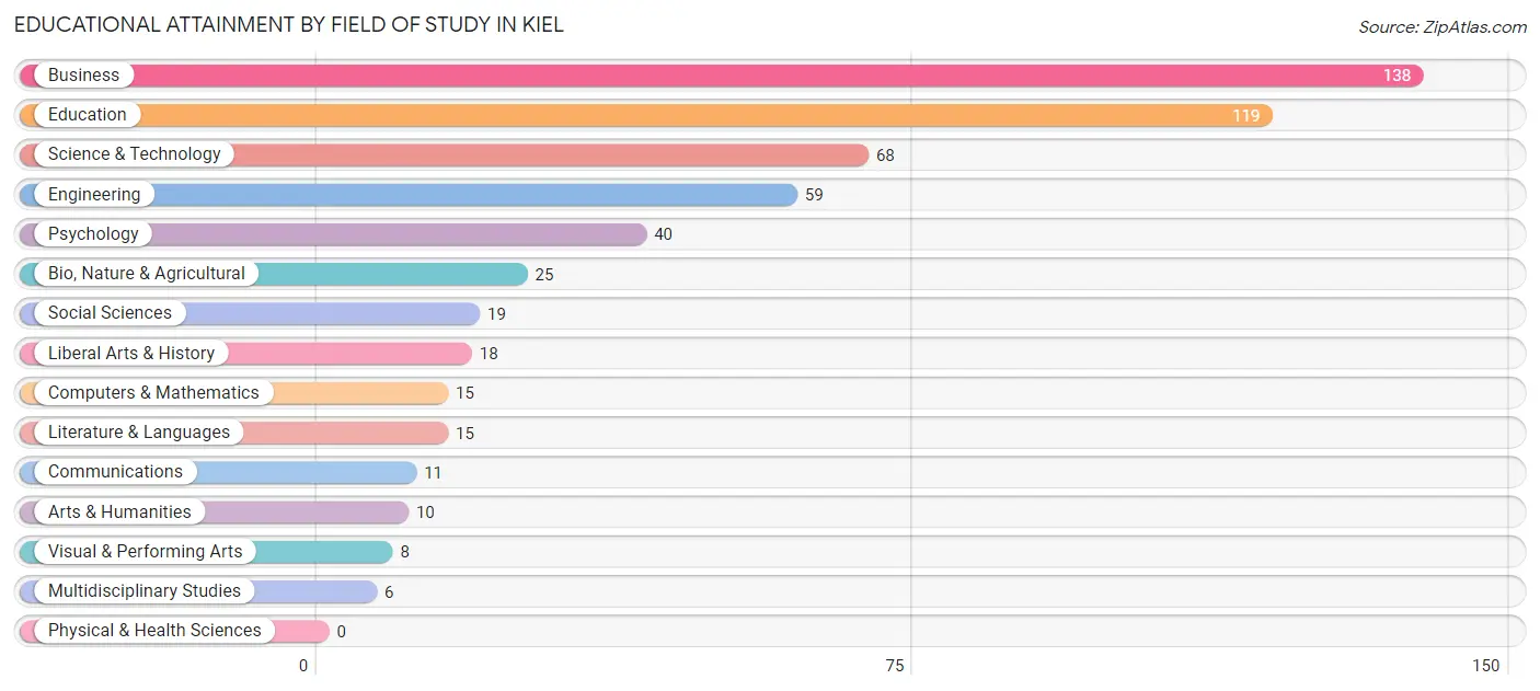 Educational Attainment by Field of Study in Kiel