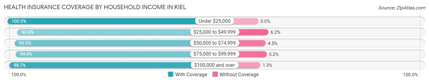 Health Insurance Coverage by Household Income in Kiel