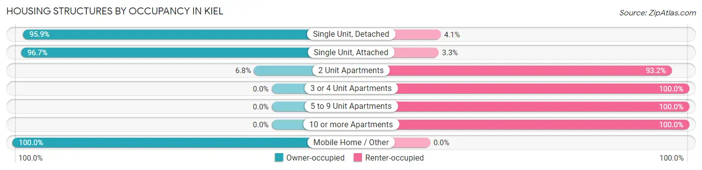 Housing Structures by Occupancy in Kiel