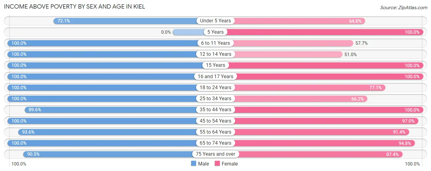 Income Above Poverty by Sex and Age in Kiel