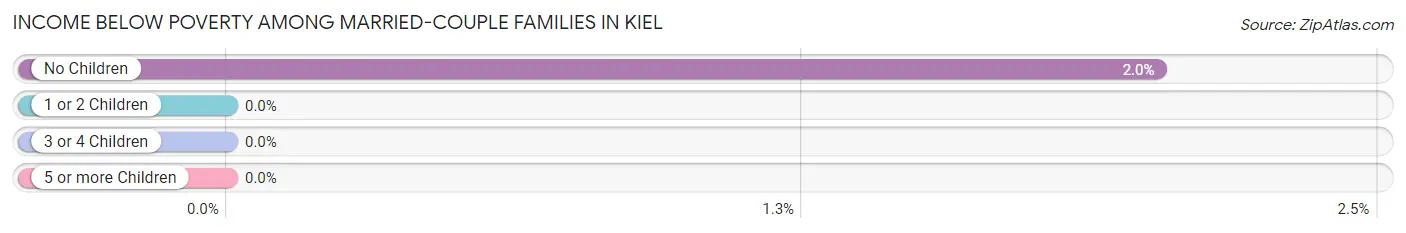 Income Below Poverty Among Married-Couple Families in Kiel