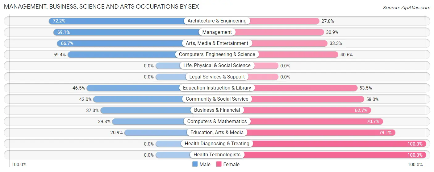 Management, Business, Science and Arts Occupations by Sex in Kiel
