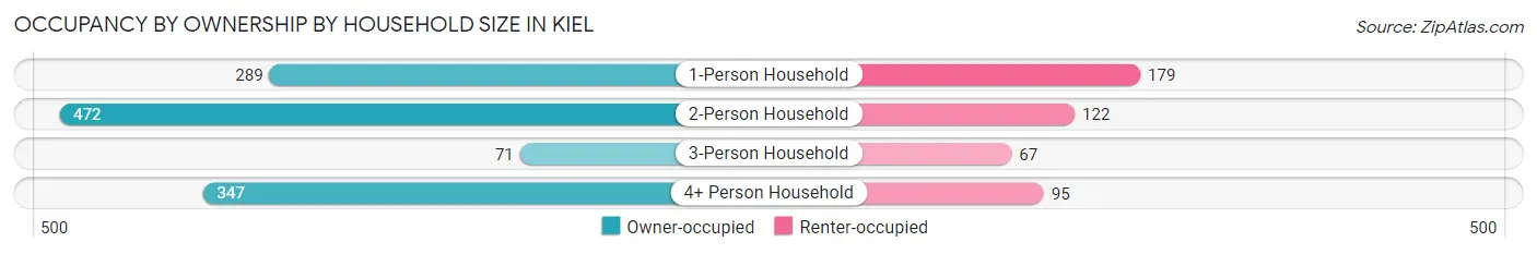 Occupancy by Ownership by Household Size in Kiel