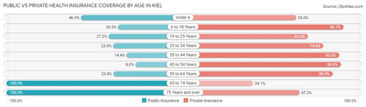 Public vs Private Health Insurance Coverage by Age in Kiel