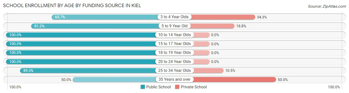 School Enrollment by Age by Funding Source in Kiel