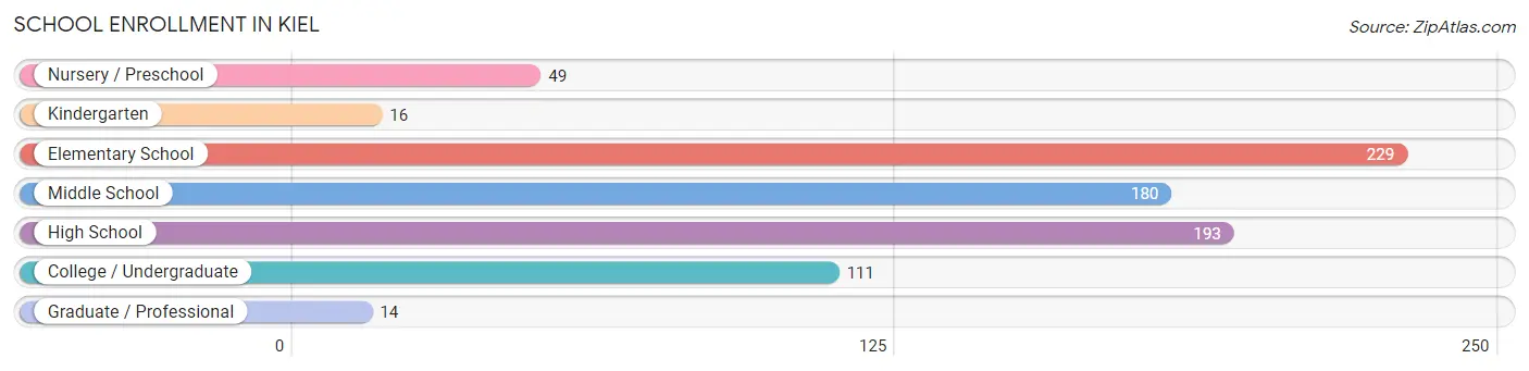 School Enrollment in Kiel